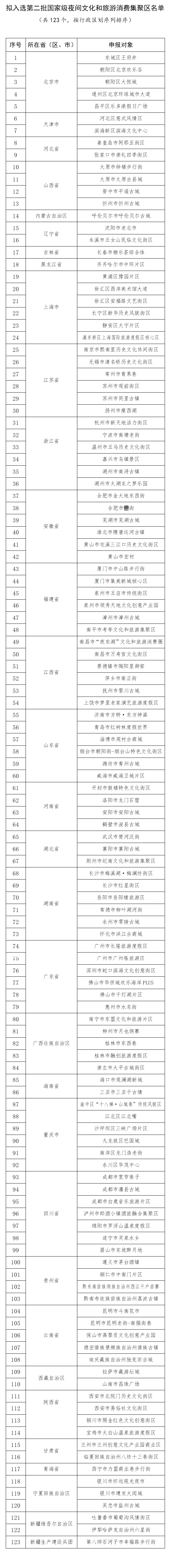 第二批123個(gè)國(guó)家級(jí)夜間文化和旅游消費(fèi)集聚區(qū)名單.png