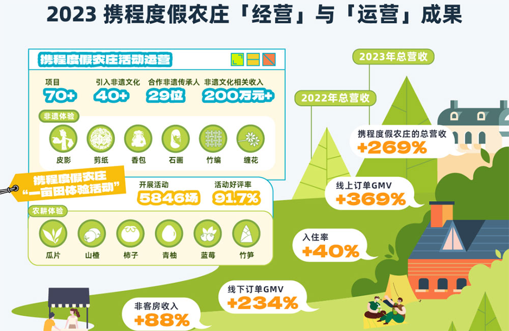 文旅：《攜程鄉(xiāng)村旅游振興白皮書（2023）》正式發(fā)布，解讀鄉(xiāng)村旅游戰(zhàn)略落地階段性成果！